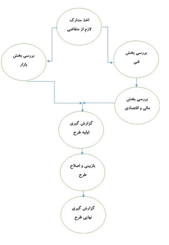 تهیه و تدوین طرح توجیهی