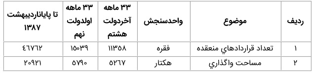 قراردادهاي منعقدهبراي واگذاري زمين