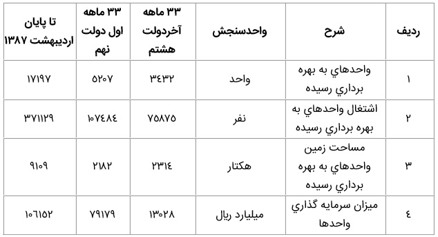 واحدهاي به بهره برداري رسيده در شهرك هاي صنعتي