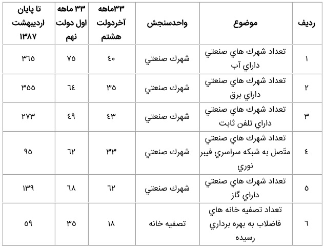 امكانات زيربنايي در شهرك هاي صنعتي