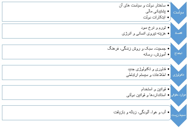 مدل pestle
