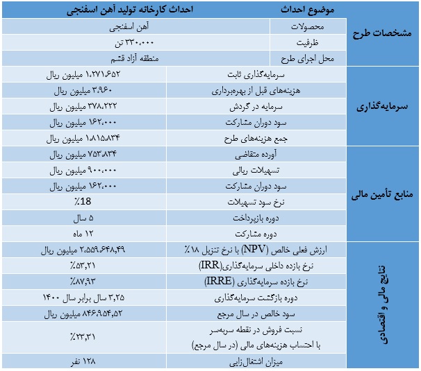 طرح توجیهی مقدماتی احداث مجتمع تولید فولاد