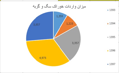 طرح توجیهی احداث واحد تولید غذای حیوانات خانگی ( سگ و گربه و غیره )