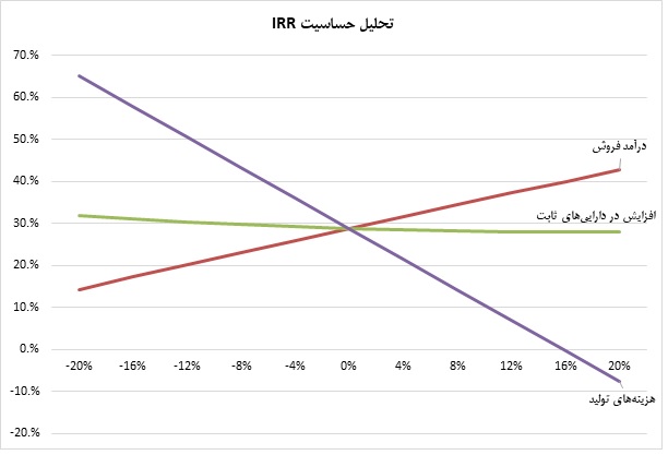 تحلیل حساسیت IRR در طرح توجیهی