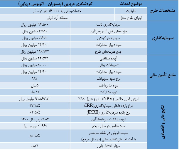 طرح توجیهی گردشگری دریایی انزلی