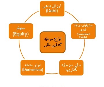 اصول اولیه سرمایه گذاری 