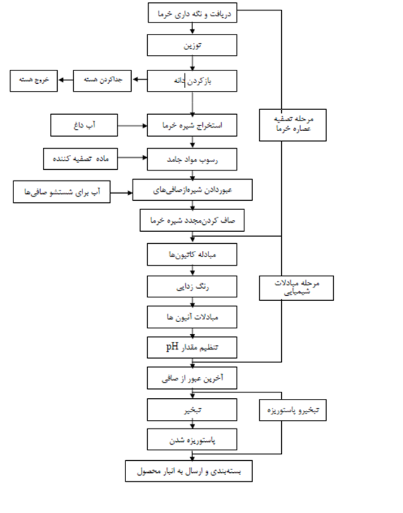 فرایند تولید شیره خرما