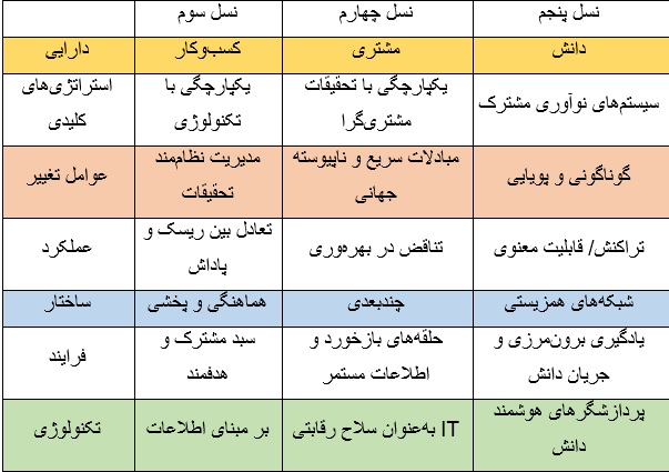 نسلهای تحقیقات بازار