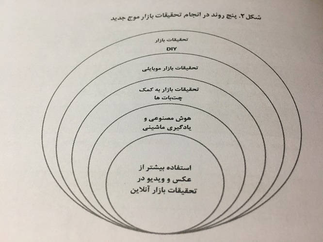 پنج روند تحقیقات بازار