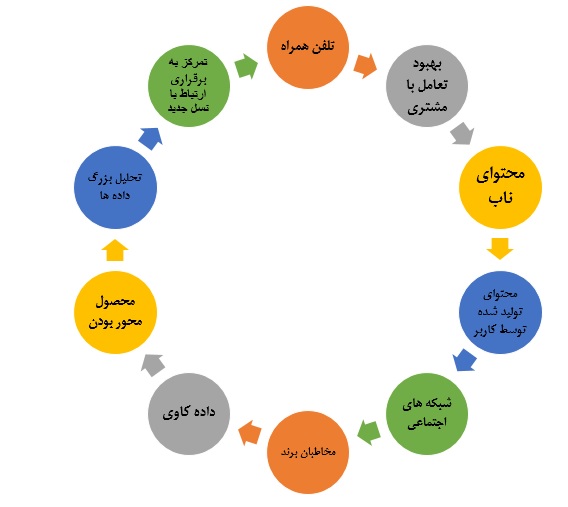 آینده صنعت تحقیقات بازار