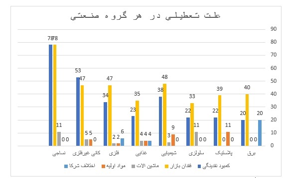 چالش‌ های بنگاه‌ های sme