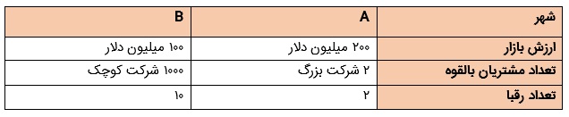 ارزش و حجم بازار (Volume & Value)