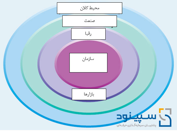 تحلیل محیط و صنعت