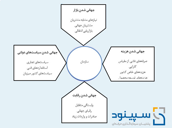 محرک‌های کلیدی تغییر محیط