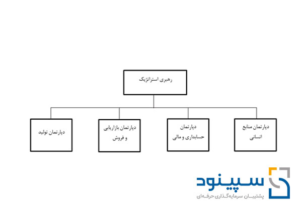 ساختار سازمانی وظیفه‌ای