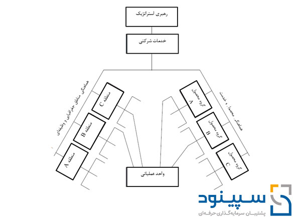ساختار سازمانی ماتریسی