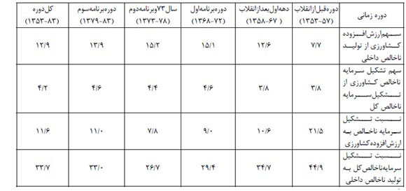  سرمایه گذاری در بخش کشاورزی