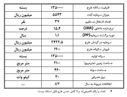 طرح توجیهی( امکان‌سنجی) احداث واحد کاغذ کاربن